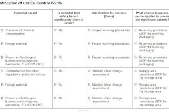 make haccp plan , haccp and food safety plans, procedures, record keeping forms