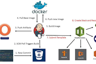 do docker, k8s, AWS, gitops, observability and automation