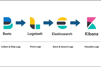 do elasticsearch and kibana cluster administration and configuration