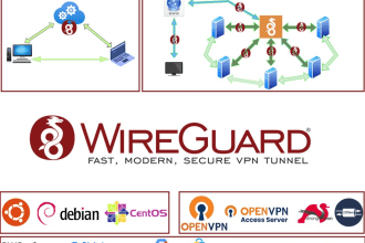 setup wireguard, twingate, private cluster, openvpn, ipsec,