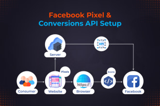 set up meta pixel and conversion API perfectly