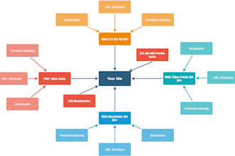 do google SEO with high authority 70 to 90 backlinks and trust links