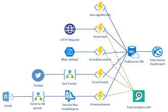 develop and deploy azure functions, logic apps, web jobs