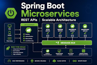 develop custom rest apis and third party integration using java spring boot