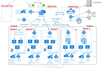 do azure cloud projects, fix issue,s and troubleshooting
