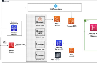 deploy and manage AWS services and fix issues