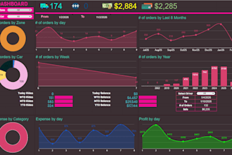 do  google sheets, excel data analysis and  visualization,