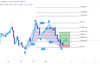 forex and crypto chart technical analysis