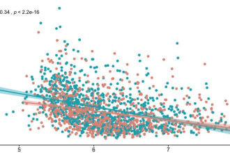 do statistical analysis, data visualization and graph help in r, excel, spss