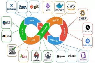 be your devops hero will do  automation using ci cd pipelines AWS gcp azure