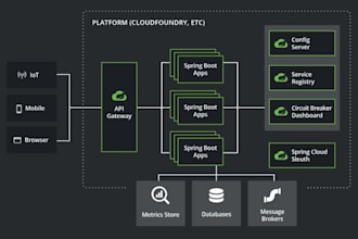 build a scalable rest API using java spring boot microservices