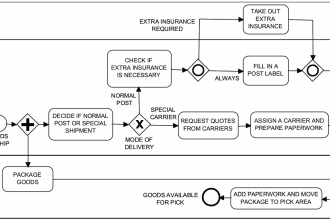 make bpmn,use case diagrams,erd and do system architecture tasks