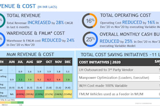 summarise, visualise analyse, data insights