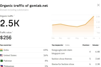 publish a guest post on da 52 website with 2 k traffic