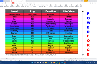 measure your level of consciousness aka vibration frequency , chakras