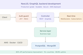 build a scalable nestjs graphql backend API