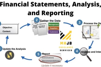 help prepare financial statements, analysis, reporting, and accounting