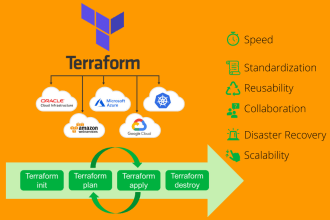 use terraform to create resources of AWS, azure, oracle