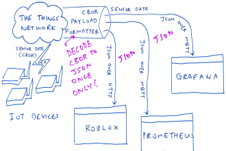 develop iot home automation dashboards and AWS iot solutions
