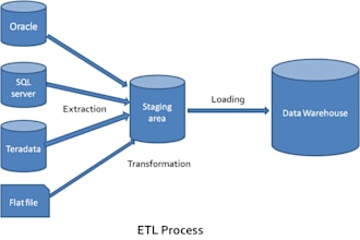 do develops etl using data stage, ssis, informatica