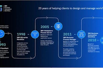 work on IBM bpm , IBM baw with coaches and workflow