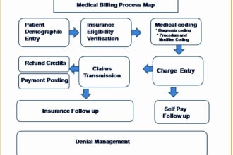 do medical billing using emr office ally, tebra, simple practice etc