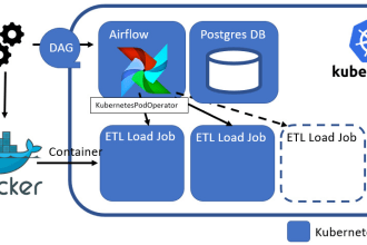 help you create apache airflow dags and etl pipelines using python and docker