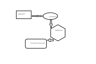 design etl process to load data