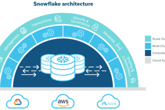 write sql, mysql and snowflake do any work related to it