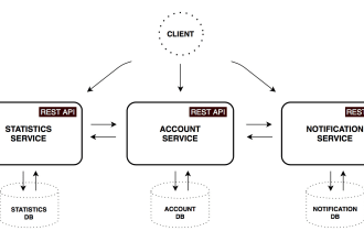 do microservices, rest apis using spring boot