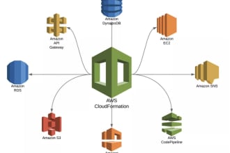 build deploy and support amazon AWS services