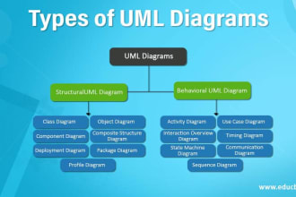 design uml diagrams or any flowcharts