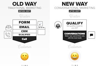 create intelligent chat bot marketing to increase sales for your business