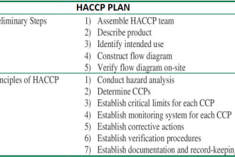 make full customized haccp or food safety plan, procedures and monitoring forms