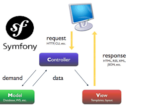 working on symfony framework and customization existing projects