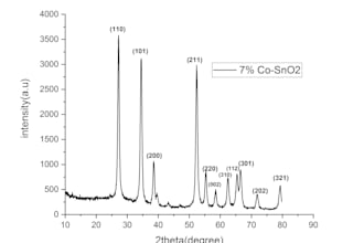 assist you in ftir and xrd data analysis of nano materials and other compounds