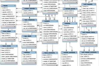 design mysql or mongodb schema and write complex queries