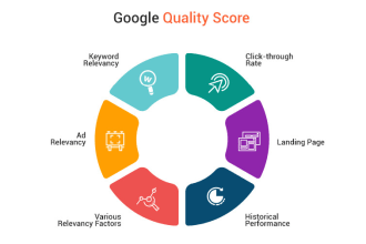 design and manage a google adwords pay per click PPC campaign read disclaimer