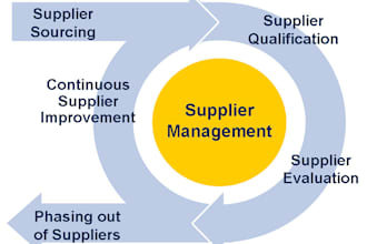 give you list of 100  suppliers or customers of any product
