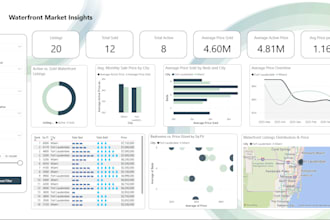 create power bi, excel dashboards and reports