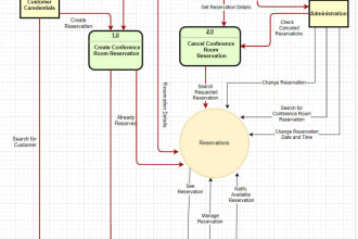 do uml diagrams usecase,class,dfd,sequence, system analysis, design and modeling