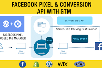 setup facebook conversion API and fb pixel tracking with GTM