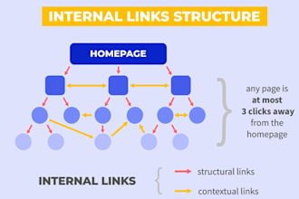 do internal linking for better SEO performance