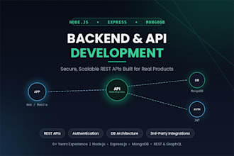 build a secure rest API backend using node js, express, and mongodb