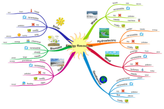 design concept mind map presentation by coggle