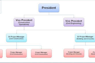 create organizational diagram for you on autocad