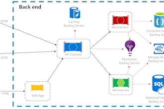 design scalable backend architecture for mobile apps and websites