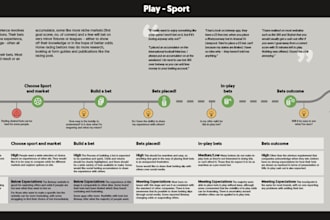 create a journey map of your user journey