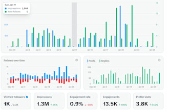 generate 1000 followers in 4 weeks as ct intern