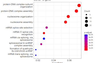 gene enrichment analysis with bar and bubble plots using r programming